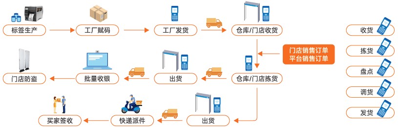 RFID標簽如何解決智能零售問(wèn)題